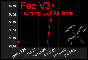 Total Graph of Fez V3