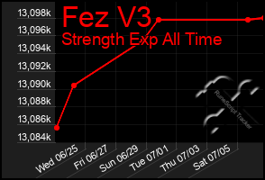 Total Graph of Fez V3