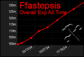 Total Graph of Ffastepsis