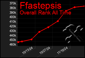 Total Graph of Ffastepsis