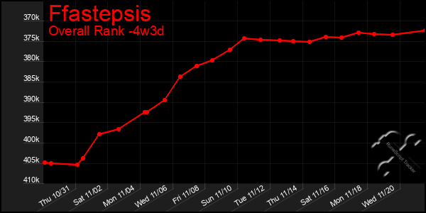 Last 31 Days Graph of Ffastepsis