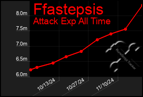 Total Graph of Ffastepsis