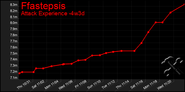 Last 31 Days Graph of Ffastepsis