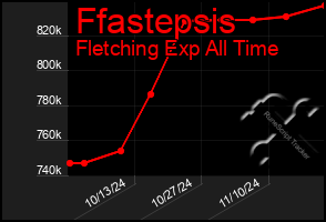 Total Graph of Ffastepsis