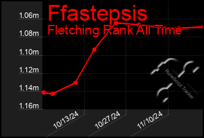 Total Graph of Ffastepsis