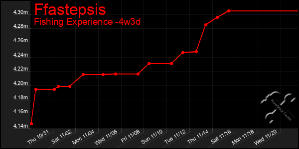 Last 31 Days Graph of Ffastepsis