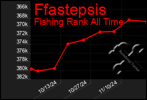 Total Graph of Ffastepsis