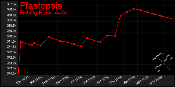 Last 31 Days Graph of Ffastepsis