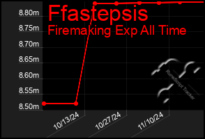 Total Graph of Ffastepsis