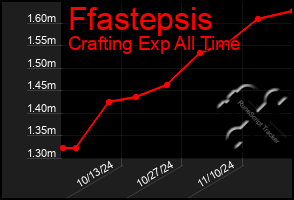 Total Graph of Ffastepsis