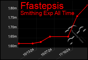 Total Graph of Ffastepsis