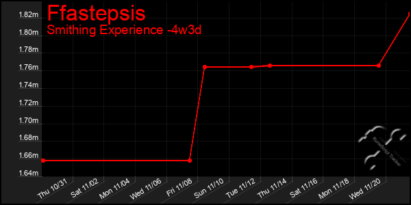 Last 31 Days Graph of Ffastepsis