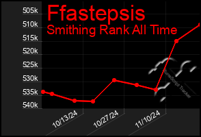 Total Graph of Ffastepsis