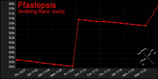 Last 31 Days Graph of Ffastepsis