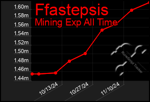 Total Graph of Ffastepsis