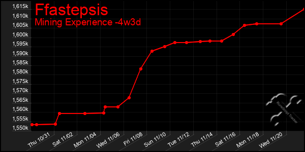 Last 31 Days Graph of Ffastepsis