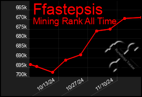 Total Graph of Ffastepsis