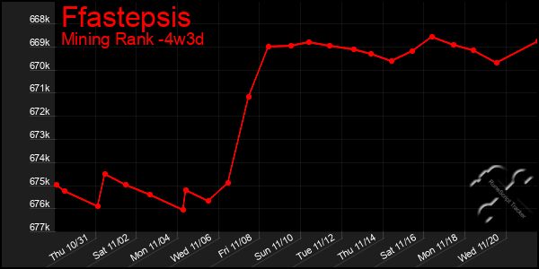 Last 31 Days Graph of Ffastepsis