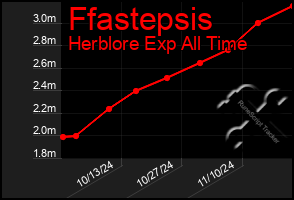 Total Graph of Ffastepsis