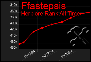 Total Graph of Ffastepsis