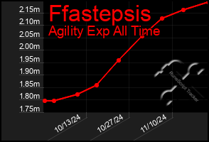 Total Graph of Ffastepsis