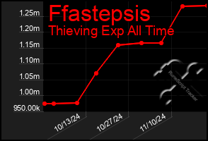 Total Graph of Ffastepsis