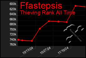 Total Graph of Ffastepsis