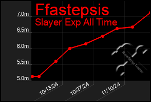 Total Graph of Ffastepsis