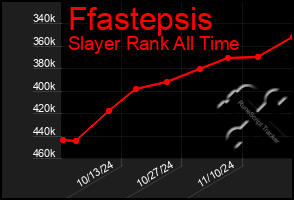 Total Graph of Ffastepsis