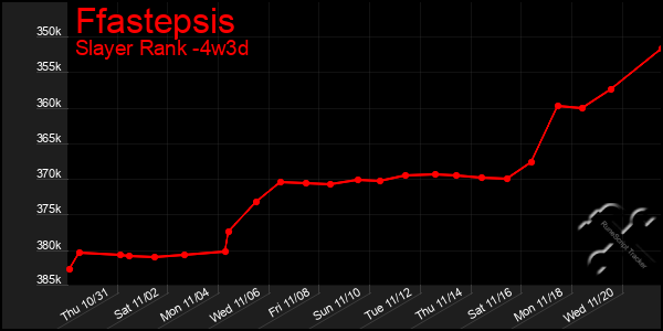 Last 31 Days Graph of Ffastepsis