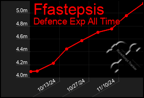 Total Graph of Ffastepsis