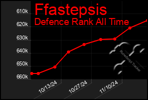 Total Graph of Ffastepsis