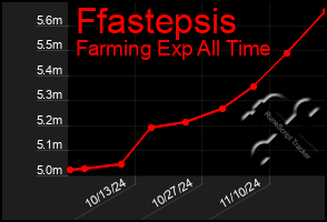 Total Graph of Ffastepsis