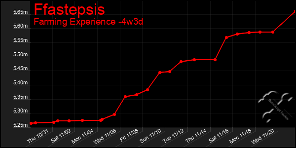 Last 31 Days Graph of Ffastepsis