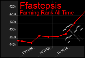 Total Graph of Ffastepsis