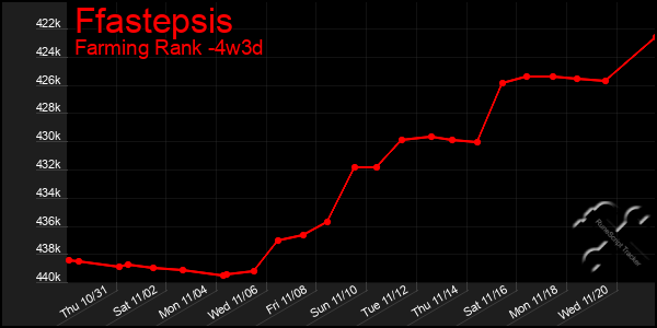 Last 31 Days Graph of Ffastepsis