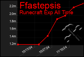 Total Graph of Ffastepsis