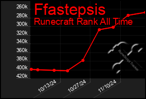 Total Graph of Ffastepsis