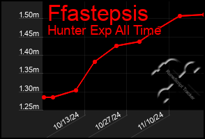 Total Graph of Ffastepsis