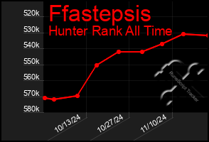 Total Graph of Ffastepsis