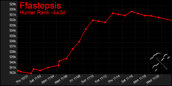 Last 31 Days Graph of Ffastepsis