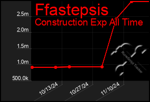 Total Graph of Ffastepsis