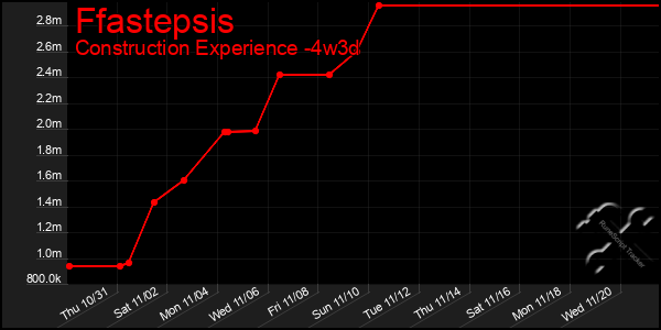 Last 31 Days Graph of Ffastepsis