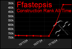 Total Graph of Ffastepsis