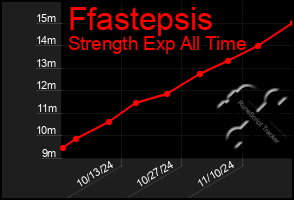 Total Graph of Ffastepsis