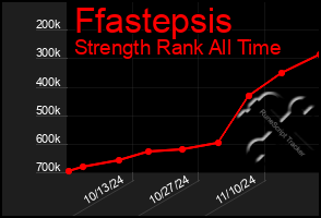 Total Graph of Ffastepsis