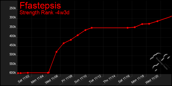 Last 31 Days Graph of Ffastepsis