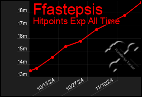 Total Graph of Ffastepsis