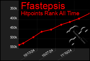 Total Graph of Ffastepsis