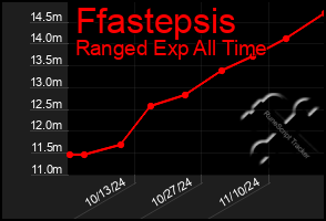 Total Graph of Ffastepsis